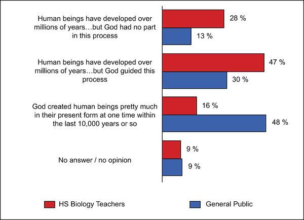 Creationism in public schools research paper