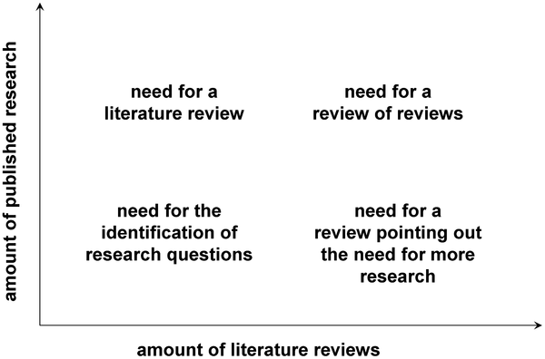 Define review of literature