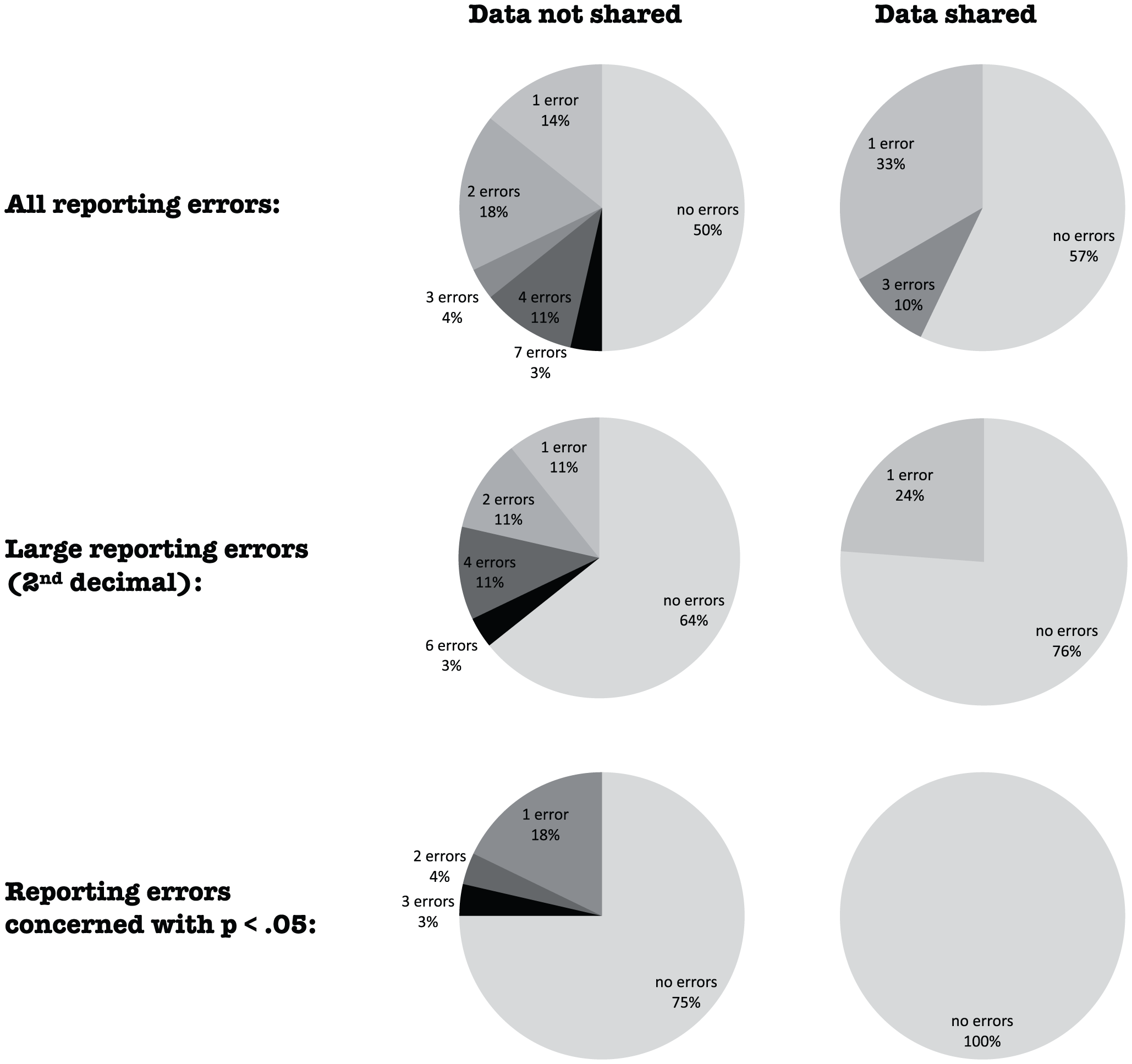 Wicherts et al (2011) Willingness to Share Research Data Is Related to the Strength of the Evidence and the Quality of Reporting of Statistical Results.
