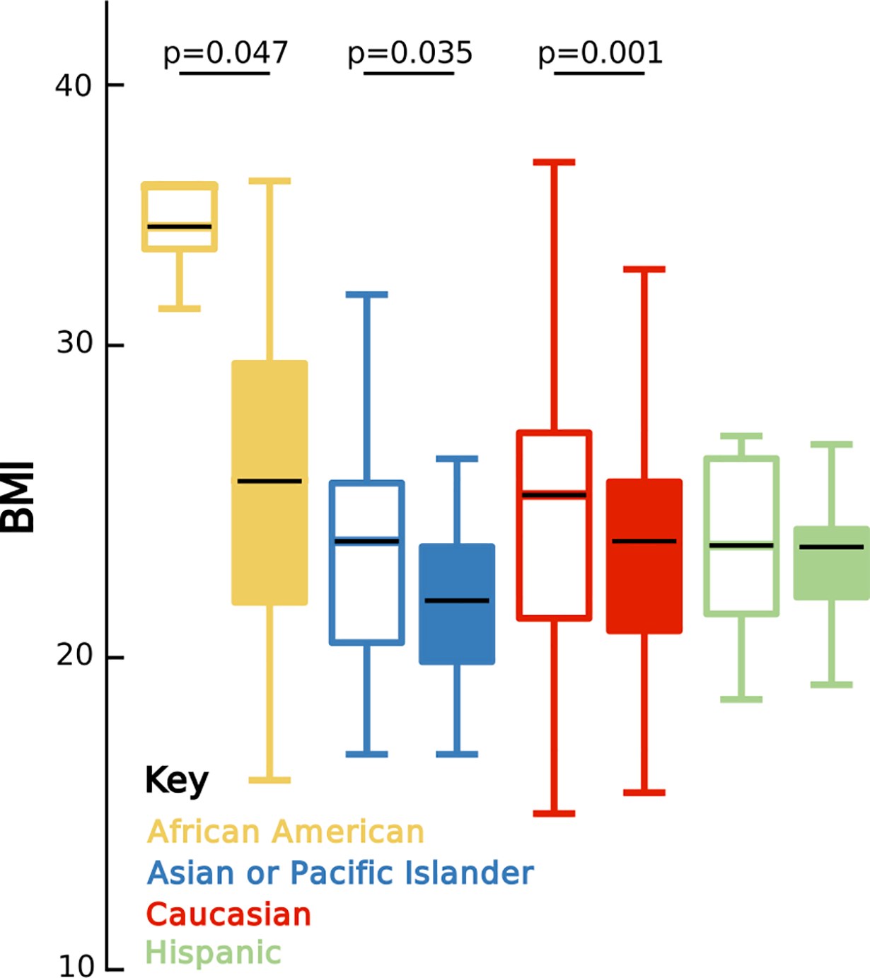 Gut Microbiota Diversity Across Ethnicities In The United States