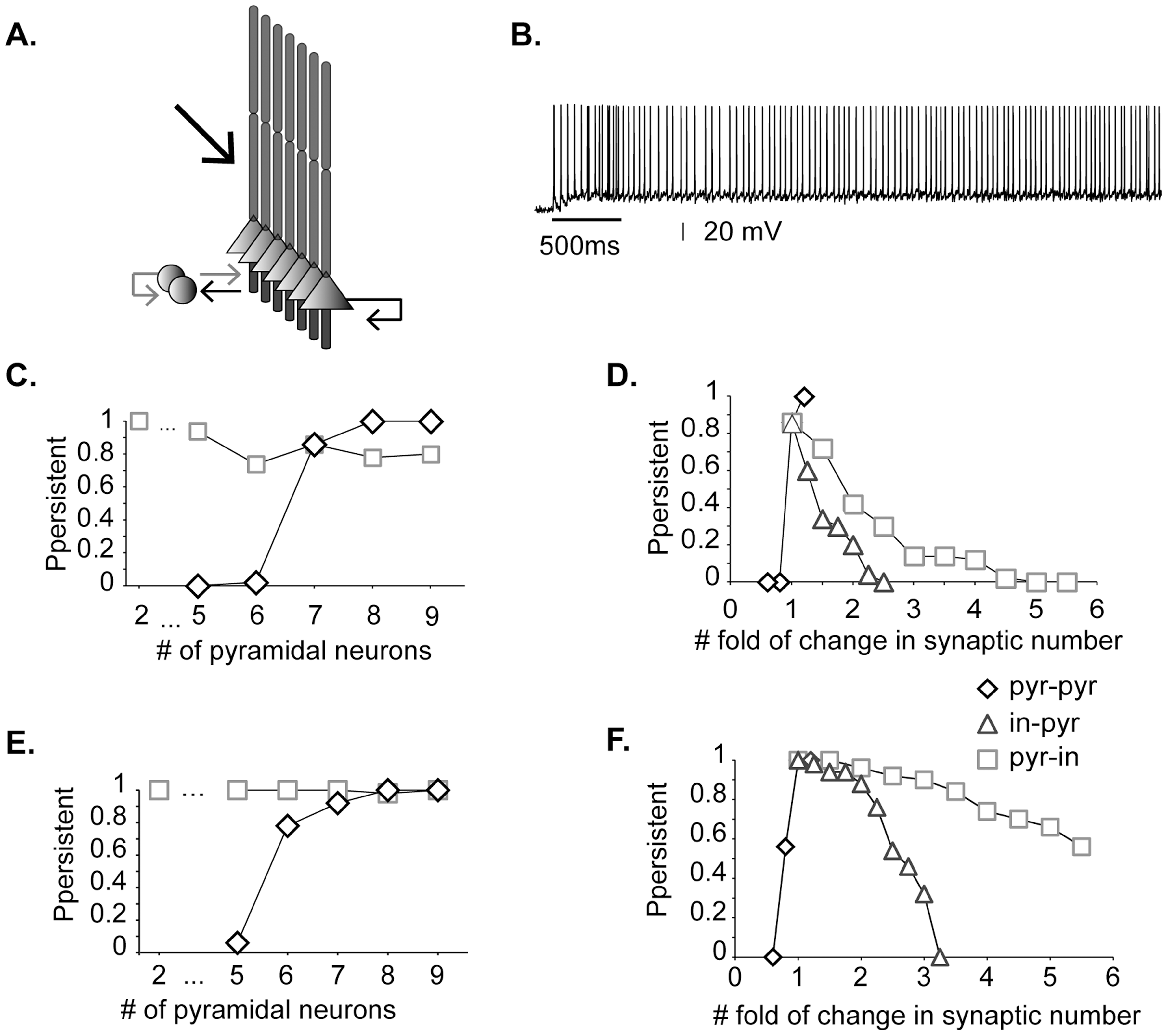 Plos Computational Biology Dendritic Nonlinearities Reduce Network Size Requirements And Mediate On And Off States Of Persistent Activity In A Pfc Microcircuit Model