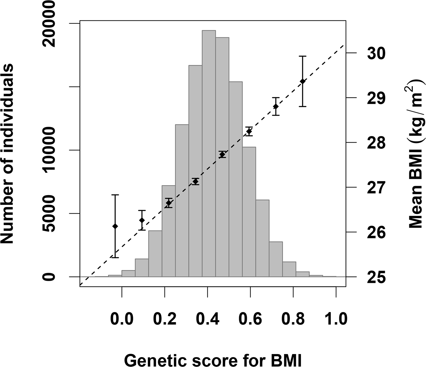 Gene Environment Interaction Study For Bmi Reveals Interactions