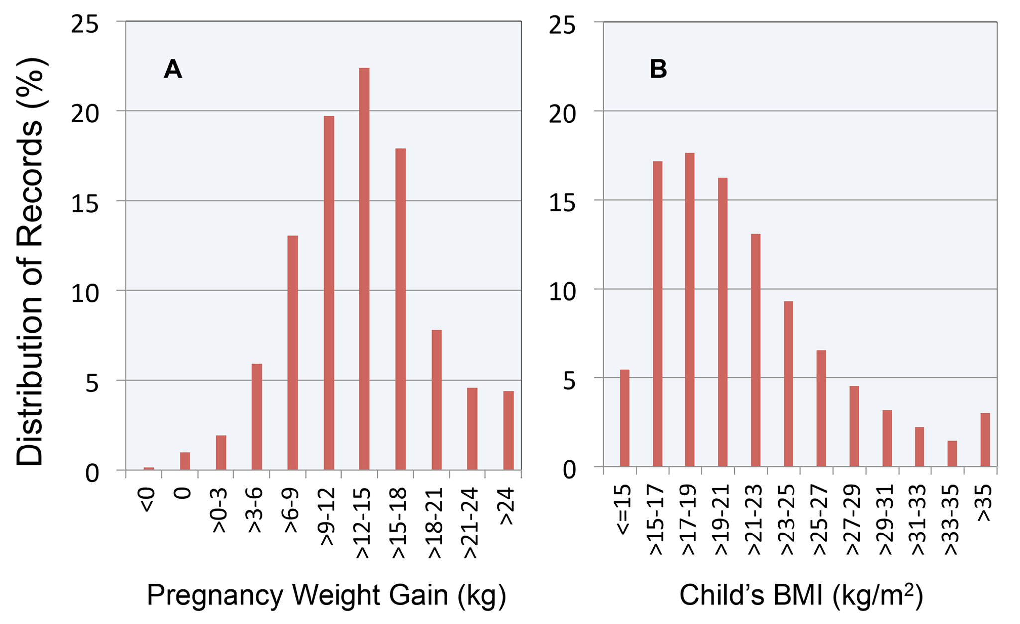 Pregnancy Weight Gain And Childhood Body Weight A Within Family