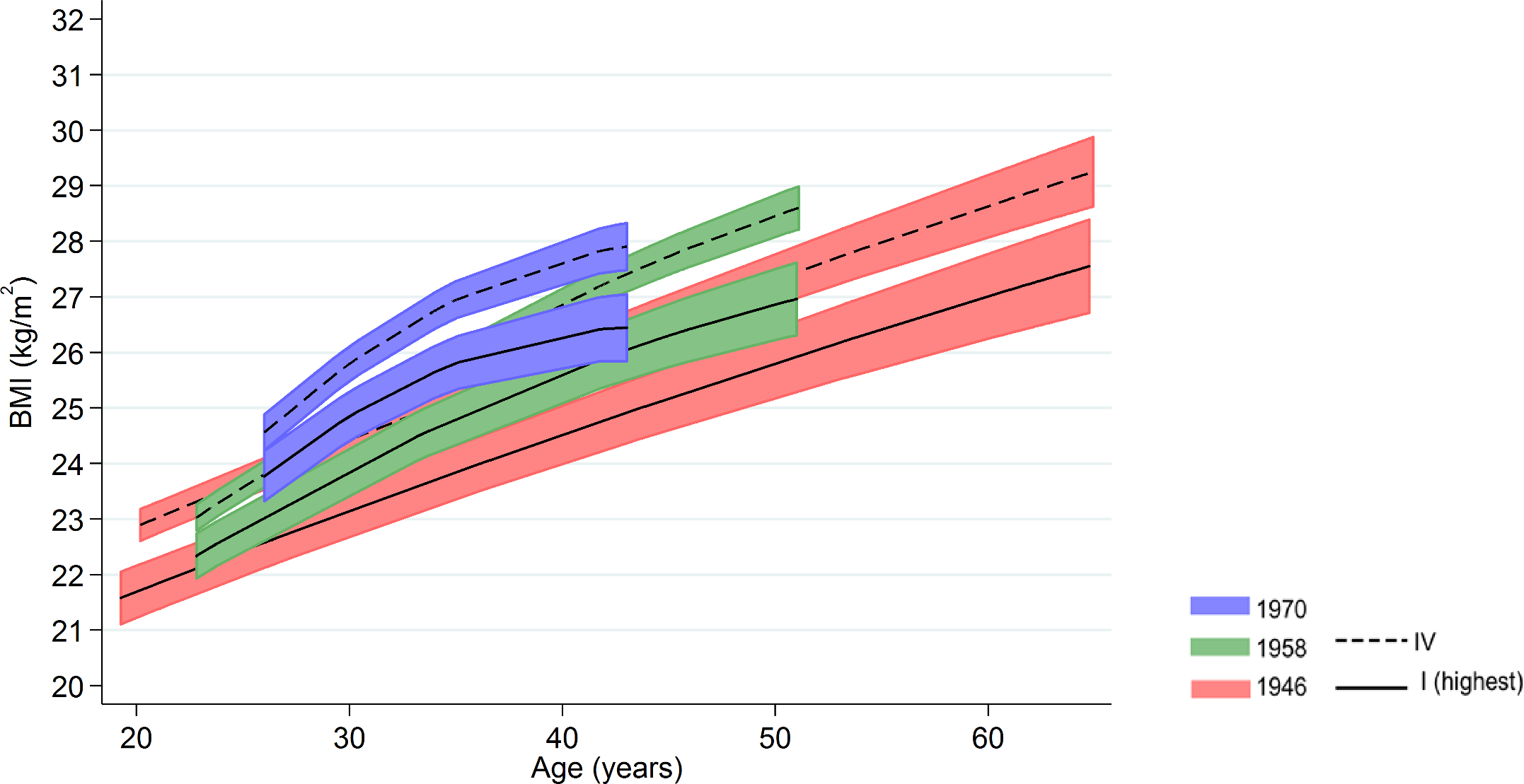 Socioeconomic Inequalities In Body Mass Index Across Adulthood