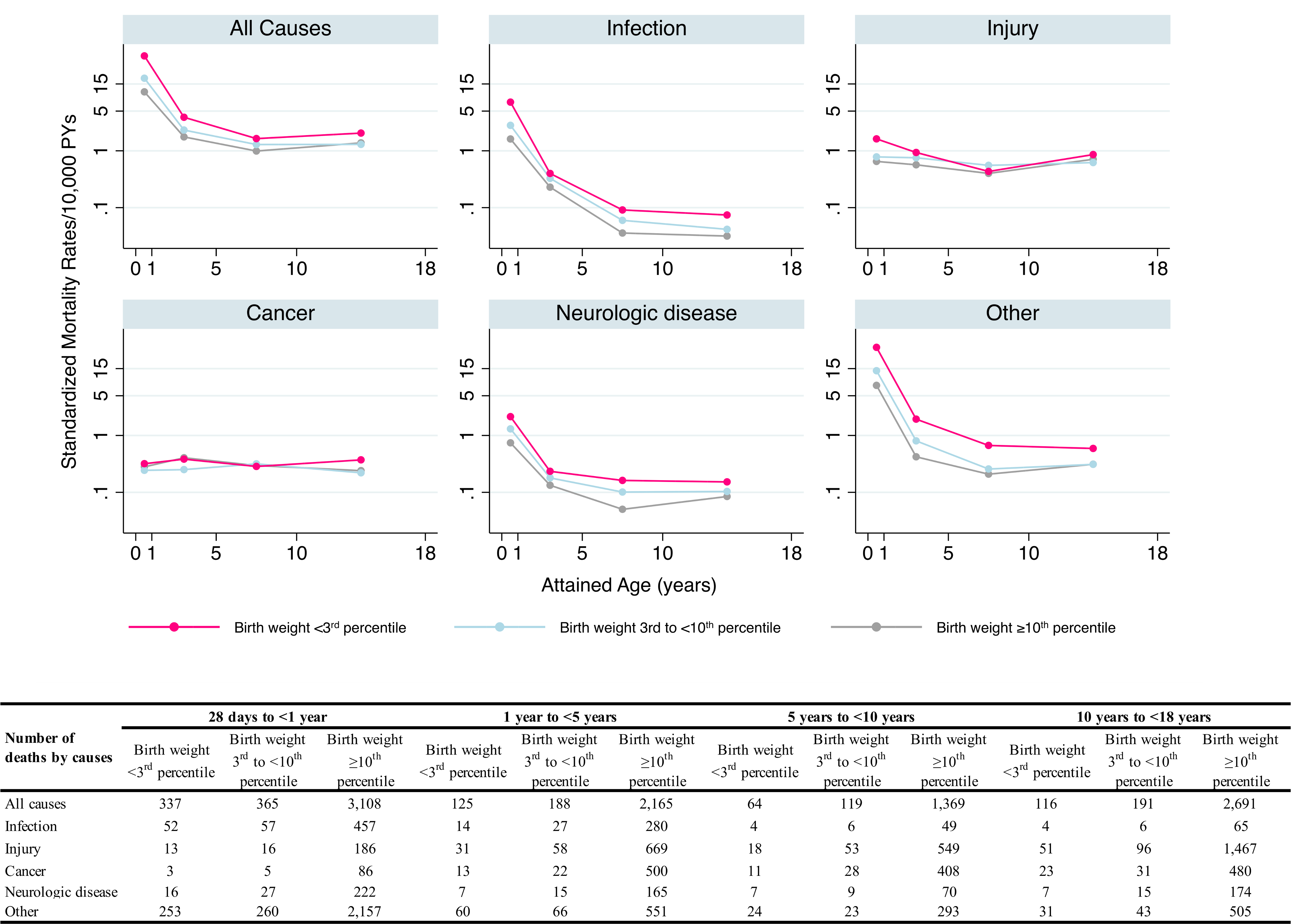 Small For Gestational Age And Risk Of Childhood Mortality A