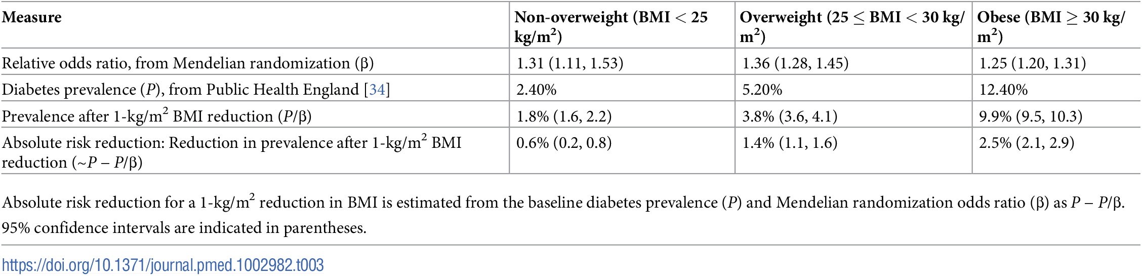 Homogeneity In The Association Of Body Mass Index With Type 2