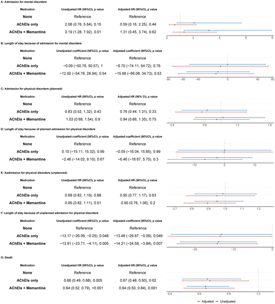 Association between antidementia medication use and mortality in people  diagnosed with dementia with Lewy bodies in the UK: A retrospective cohort  study | PLOS Medicine