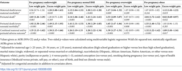 Association Between Gestational Weight Gain And Severe Adverse