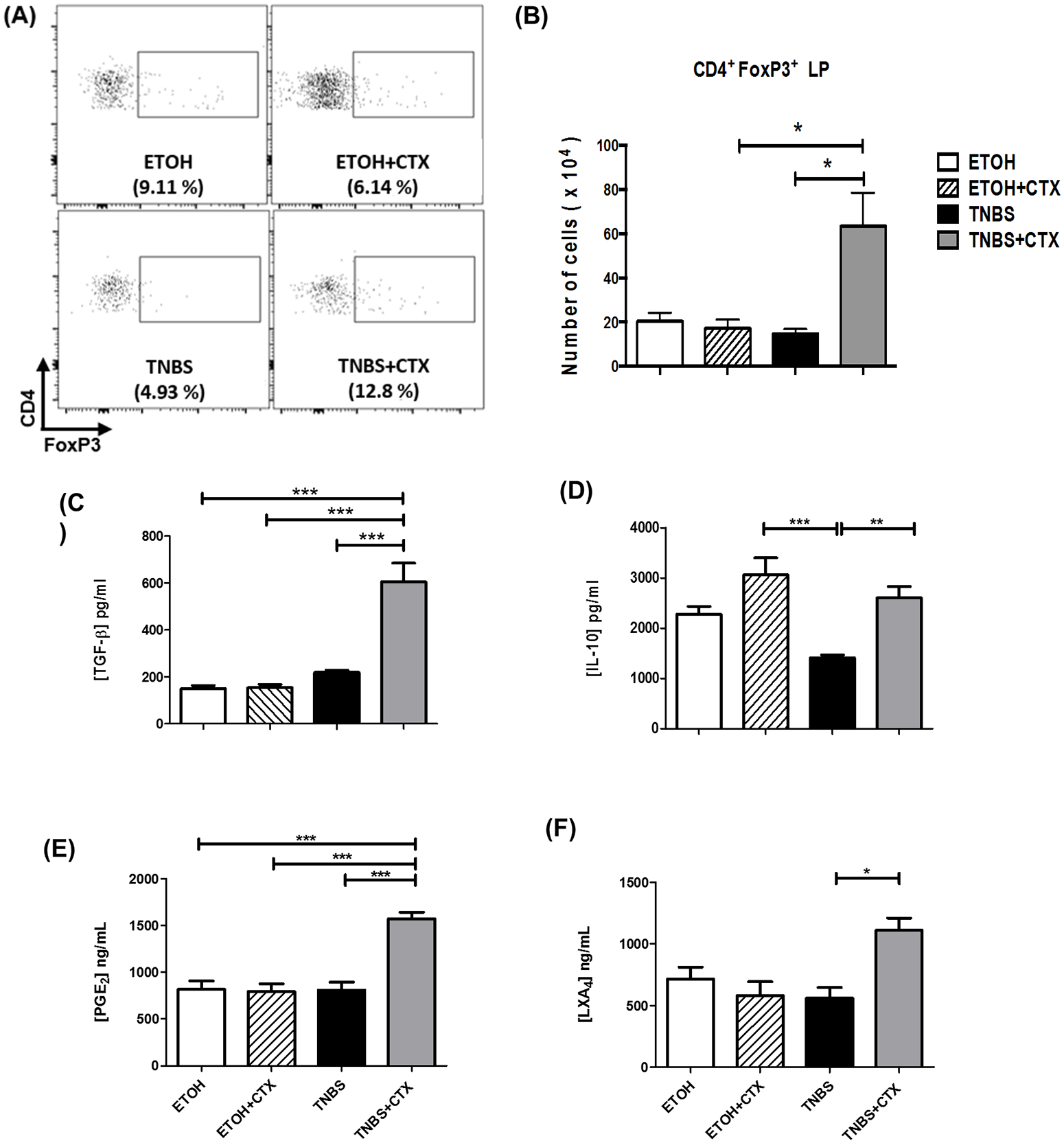 Crotoxin From Crotalus Durissus Terrificus Is Able To Down Modulate The Acute Intestinal Inflammation In Mice