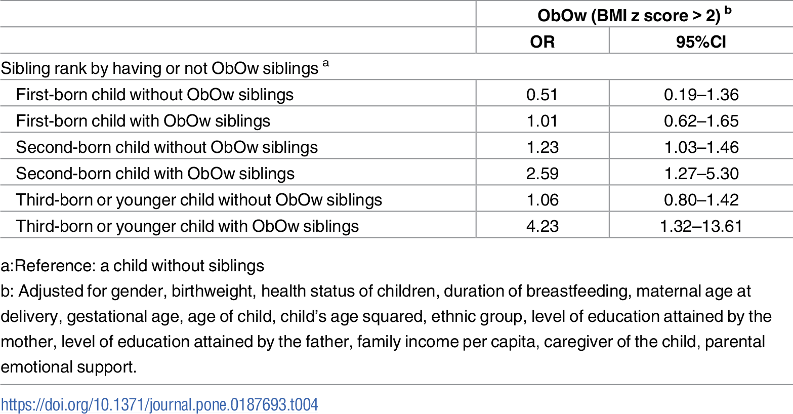 Who Is More Likely To Be Obese Or Overweight Among Siblings A