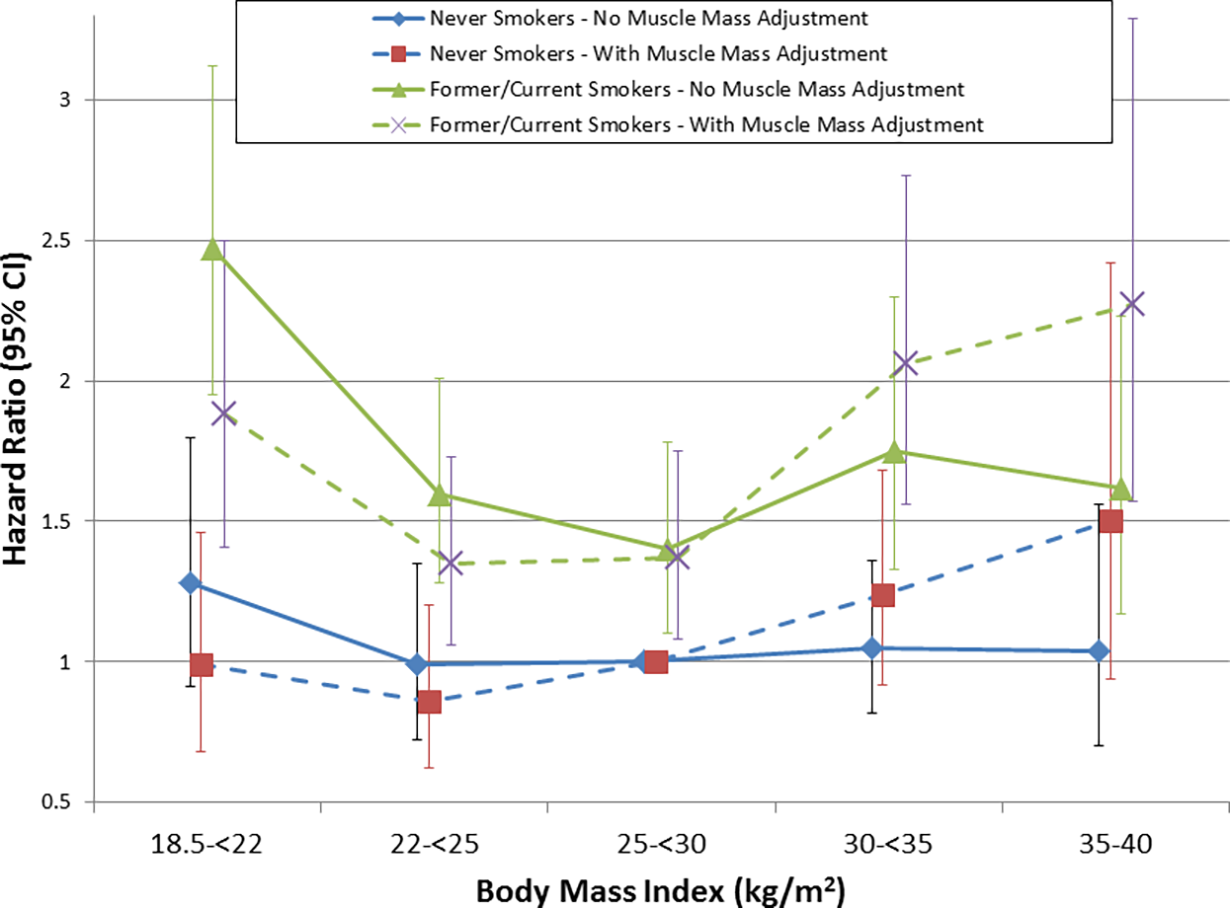 Muscle Mass Bmi And Mortality Among Adults In The United States