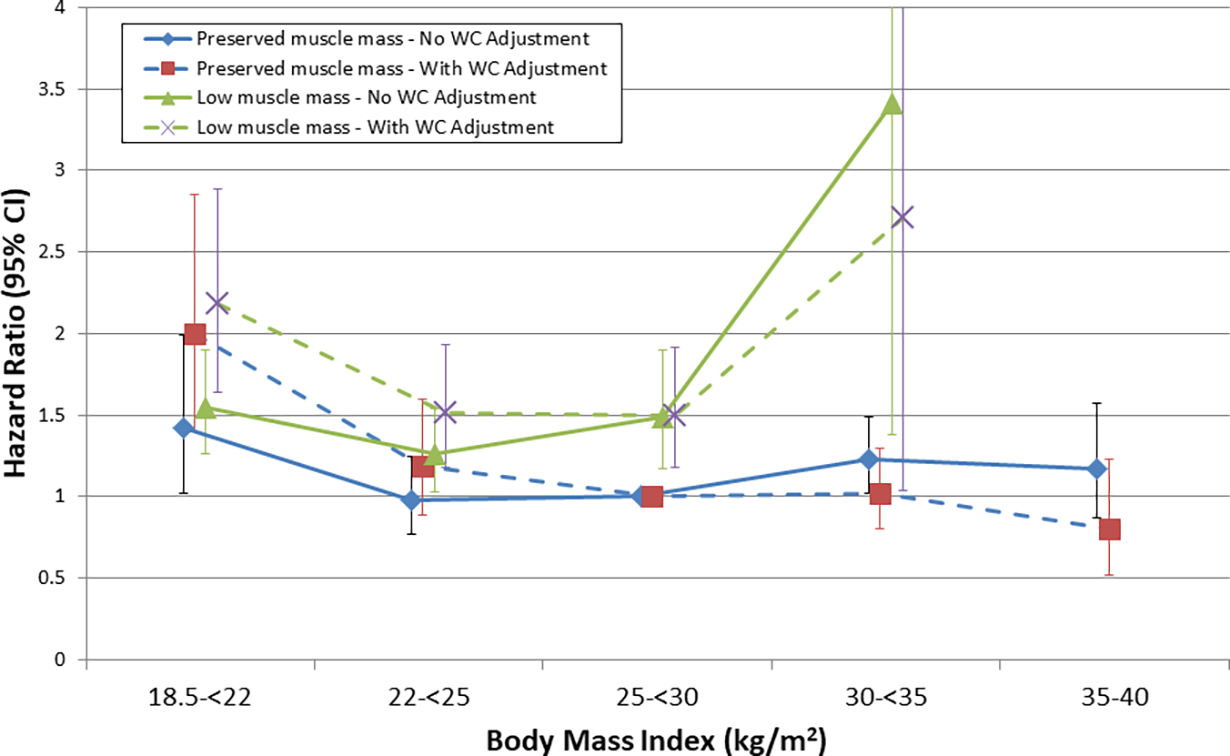 Muscle Mass Bmi And Mortality Among Adults In The United States