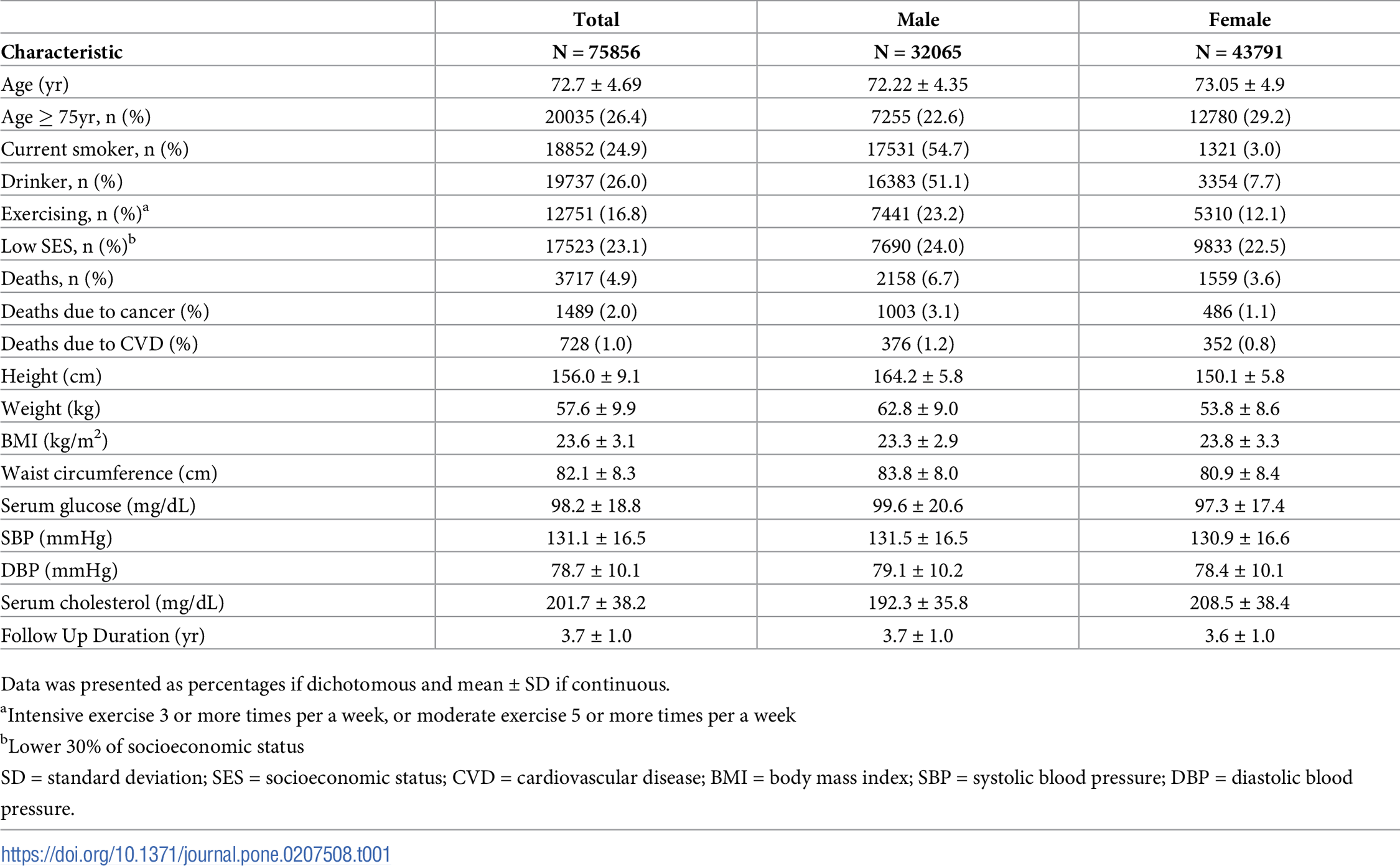 Association Between Body Mass Index And Mortality In The Korean