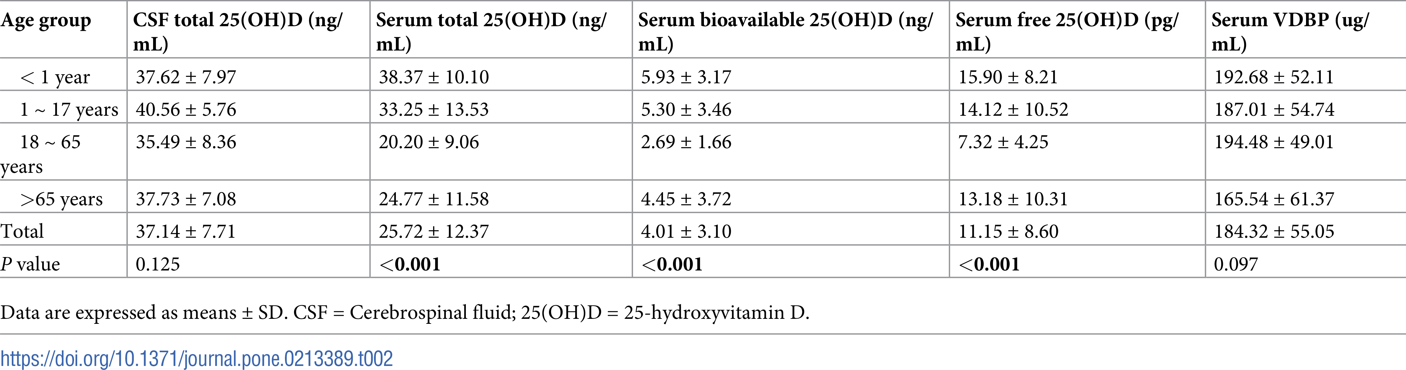 Total 25 Hydroxy Vitamin D Level In Cerebrospinal Fluid