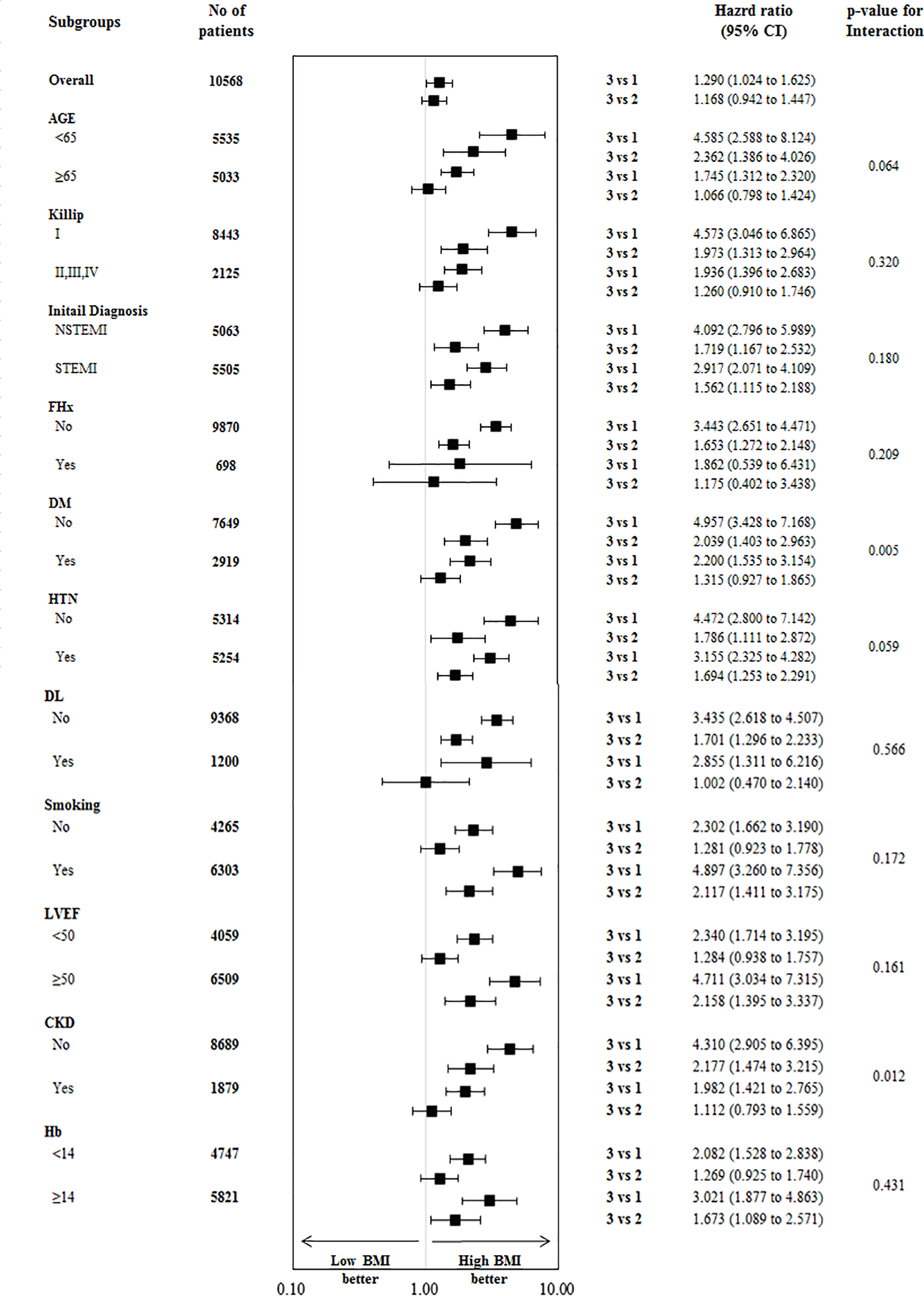 Association Between Body Mass Index And 1 Year Outcome After Acute