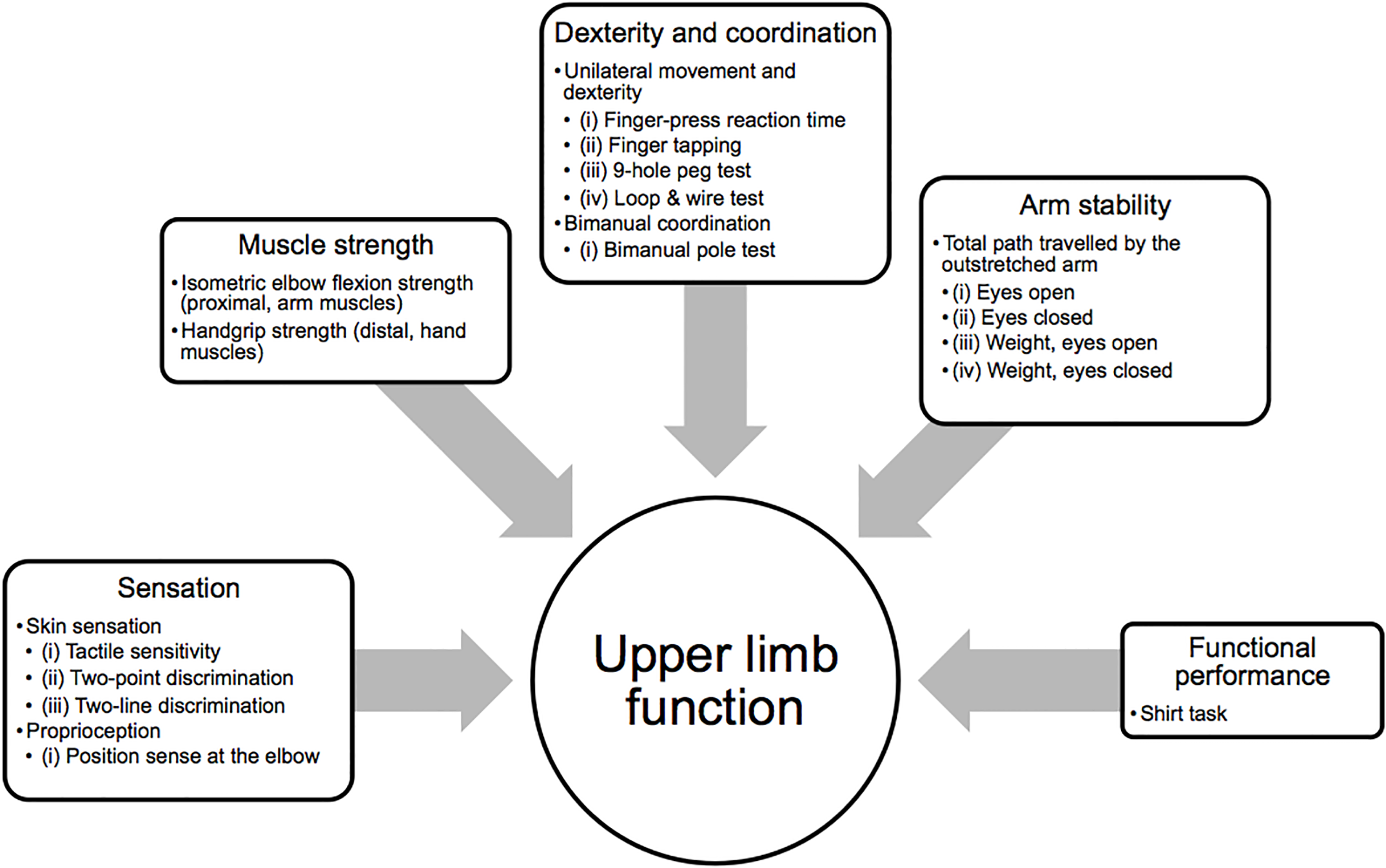 The Upper Limb Physiological Profile Assessment Description