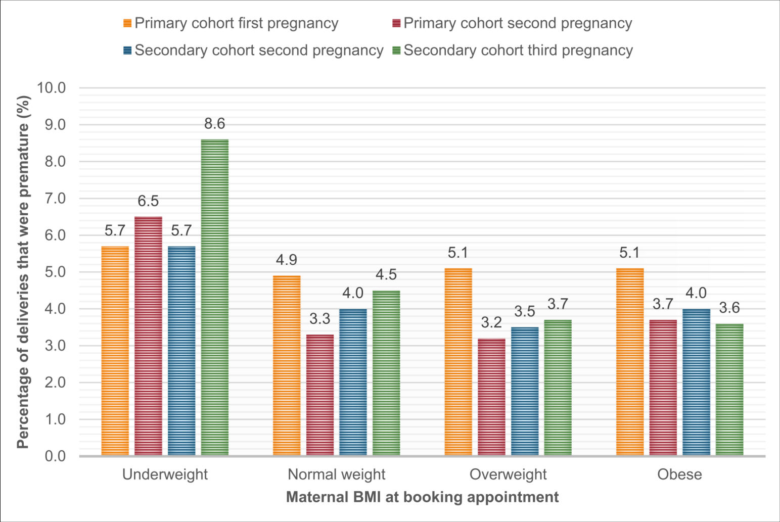 Maternal Interpregnancy Weight Change And Premature Birth