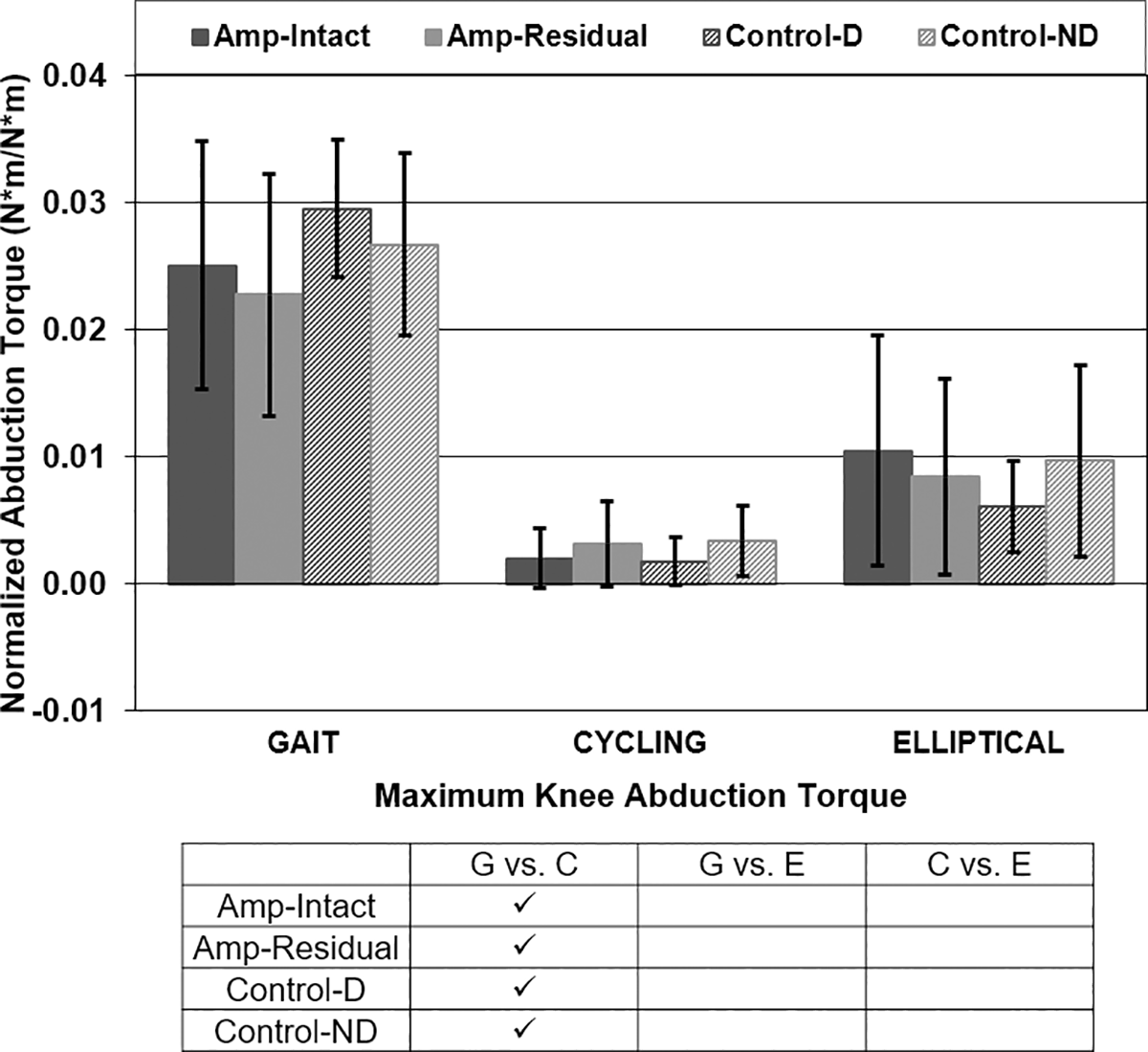 Knee Joint Biomechanics In Transtibial Amputees In Gait Cycling