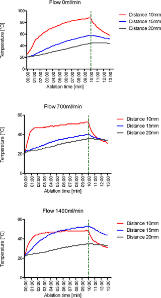 Experimental Evaluation Of The Heat Sink Effect In Hepatic