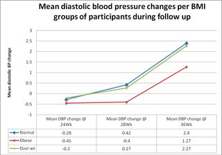 Blood Pressure Patterns And Body Mass Index Status In Pregnancy
