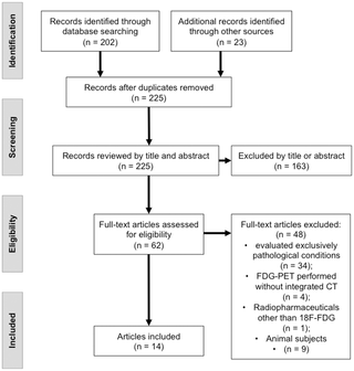 Effects of blood glucose level on 18F-FDG uptake for PET/CT in normal organs: A systematic review