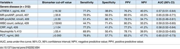 Sensitivity and Specificity of Soluble Triggering Receptor ... - 