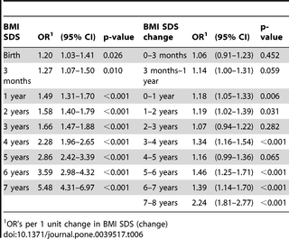 Bmi Development Of Normal Weight And Overweight Children In The