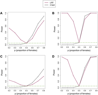 <h2>Sex-bias tests applied to a simulated population of constant size.</h2>