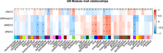 <h2>Correlations among WGCNA identified eigengenes and UN 2012 FVT traits.</h2>