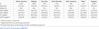 Characteristics of the ancestrally diverse populations in PAGE <em class="ref"><sup>1</sup></em>.