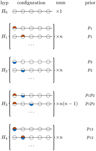 Each hypothesis for coloc analysis <i>H</i><sub>0</sub>…<i>H</i><sub>4</sub> may be enumerated by configurations, one configuration per row shown grouped by hypothesis.