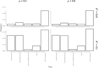 Proportion of significant (p<0.05) heritability tests for different expression features when cis genetic variation is associated with expression in <i>some</i> tissues.