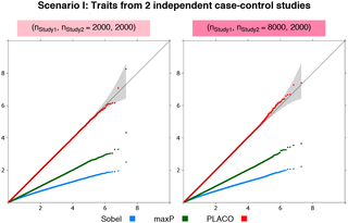 Scenario I: QQ plots for pleiotropic analysis of null data on traits from 2 independent case-control studies.