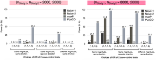 Scenario I: Power of PLACO, maxP and naive approaches at genome-wide significance level (5 × 10<sup>−8</sup>) for varying genetic effects of traits from 2 independent case-control studies.