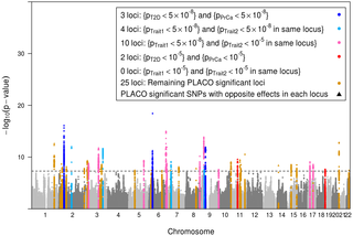 Manhattan plot of the PLACO p-values of pleiotropic association of common genetic variants with outcomes (traits) T2D and PrCa.
