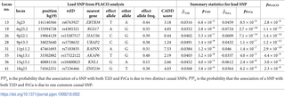 The potentially novel loci detected by PLACO and with convincing evidence (PP 3 + PP 4 ≥ 0 . 9 and PP 4 / PP 3 ≥ 3) of being causal for both T2D and PrCa from colocalization analysis.