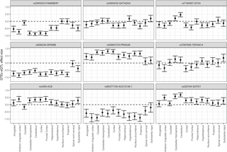 Error bar plot (95% confidence interval around the eQTL effect is displayed) comparing gene expression effects across the 13 brain tissues available in GTEx version 7.