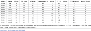 Measurement of coagulation parameters in the 10 subjects with citrated plasma available.