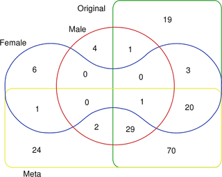 Venn diagram of number of genes found significantly associated with MCP in MAGMA gene-based test analyses.
