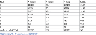Number of participants per MCP phenotype level group included in each GWAS (male or female sex-stratified analysis).