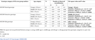 Frequency distribution of observed recombinants among MI errors stratified by maternal genotypes and maternal age group.