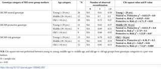 Frequency distribution of observed recombination among the MII error group stratified by maternal genotypes and maternal age group.