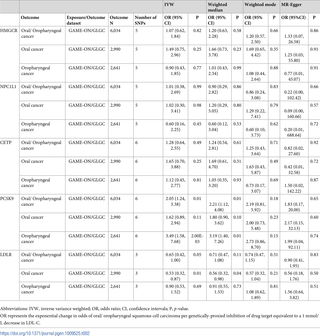 Mendelian randomization results of genetically-proxied inhibition of HMGCR, NPC1L1, CETP, PCSK9 and LDLR with risk of oral and oropharyngeal cancer including sensitivity analyses in GAME-ON.