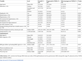 <h2>Comparison of characteristics at follow-up of participants with and without T2DM.</h2>
