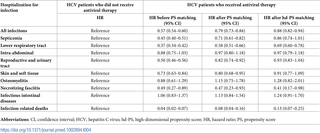 <h2>Risk of hospitalization for infection syndrome and infection-related mortality comparing HCV patients who received antiviral therapy with those who did not receive antiviral therapy.</h2>