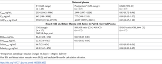 <h2>Maternal pharmacokinetic parameters in third trimester and two weeks postpartum and breast milk and infant plasma pharmacokinetics at median 10, range 7–18 days postdelivery.</h2>