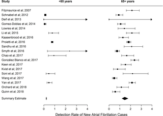 AF detection rate for <65 years and 65+ years.
