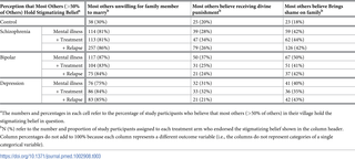 <h2>Perceived stigmatizing beliefs of others by treatment assignment.</h2>