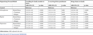 <h2>Risk of stigmatizing personal beliefs by treatment assignment based on Poisson regression.</h2>