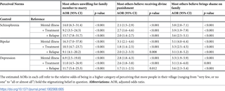 <h2>Odds of perceiving stigmatizing beliefs of others by treatment assignment based on ordered logit regression.</h2>